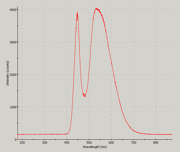 Spectrographic plot