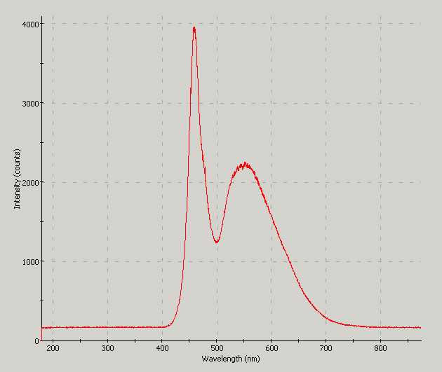 Spectrographic plot