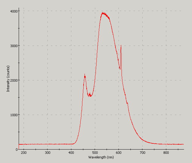 Spectrographic plot