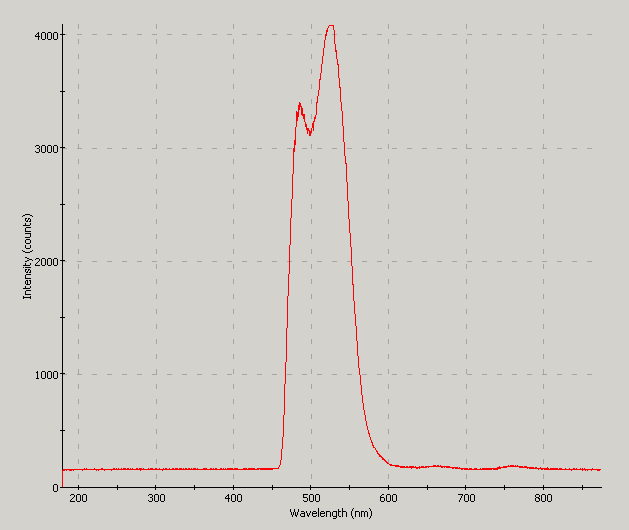 Spectrographic analysis