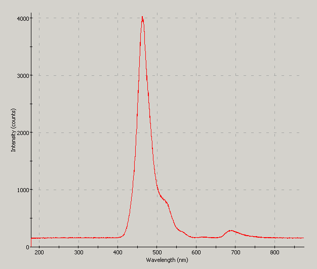 Spectrographic analysis