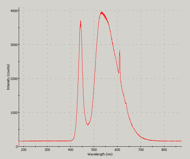 Spectrographic analysis