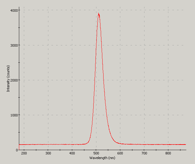 Spectrographic plot