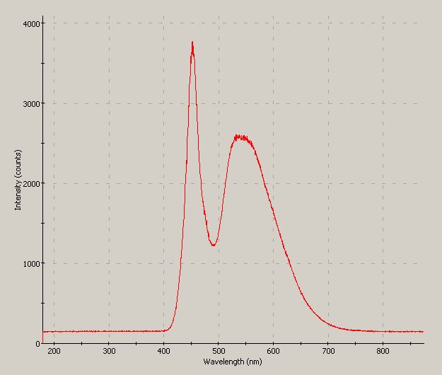 Spectrographic analysis