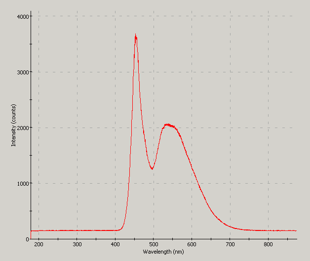 Spectrographic plot