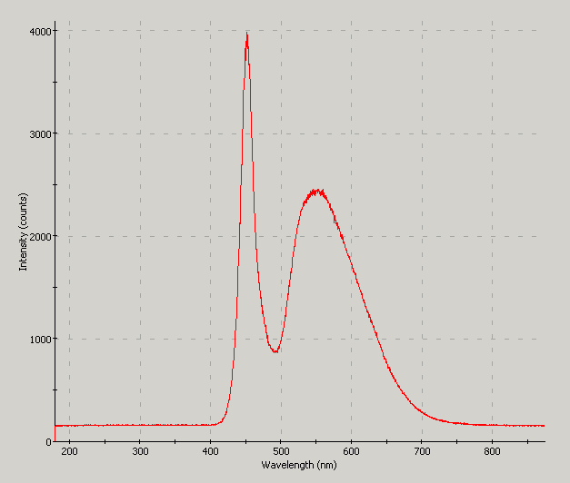 Spectrographic plot