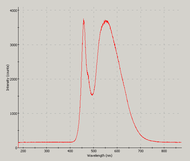 Spectrographic analysis