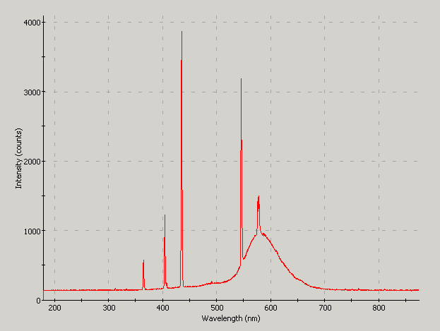 Spectrographic analysis