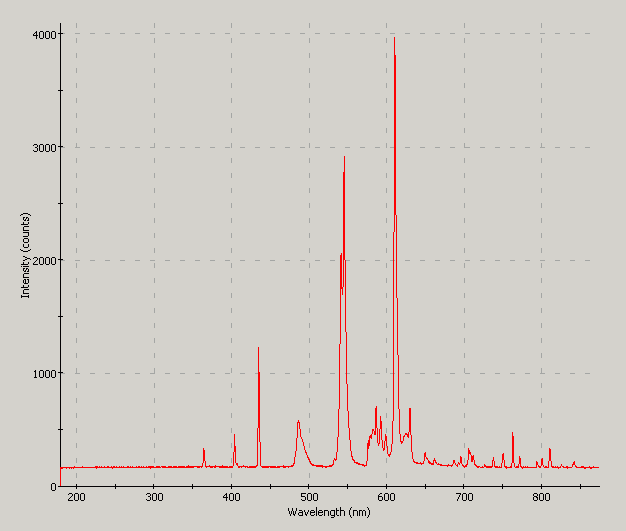 Spectrographic analysis