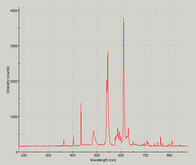 Spectrographic analysis