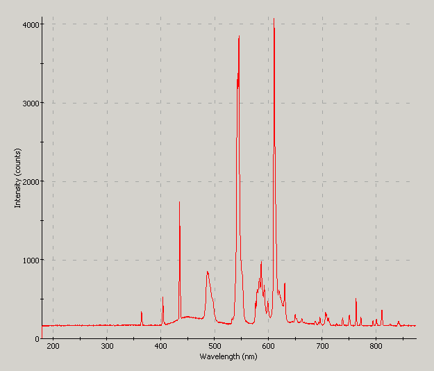 Spectrographic analysis