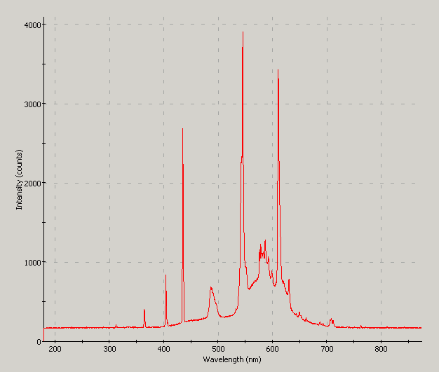 Spectrographic analysis