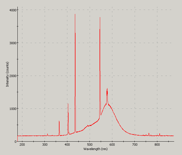 Spectrographic analysis