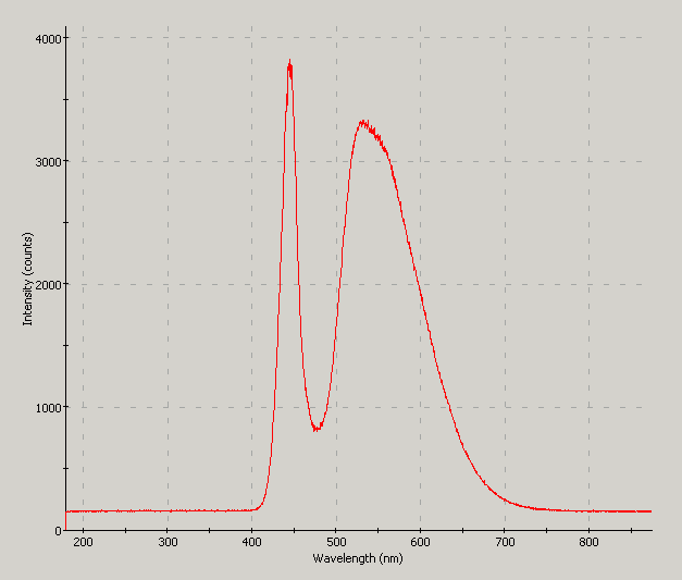 Spectrographic plot