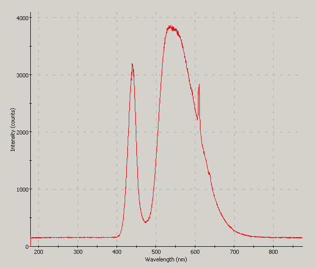 Spectrographic analysis