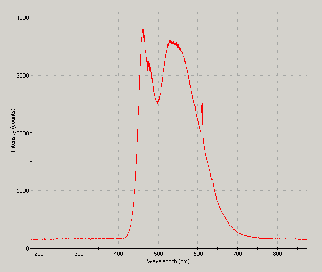 Spectrographic plot