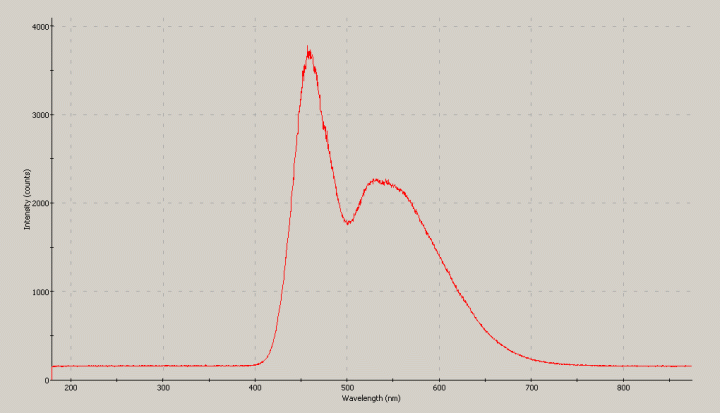 Spectrographic plot