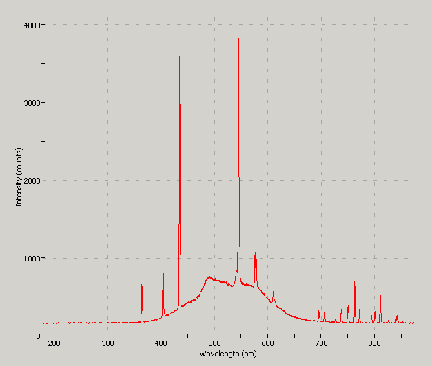 Spectrographic analysis