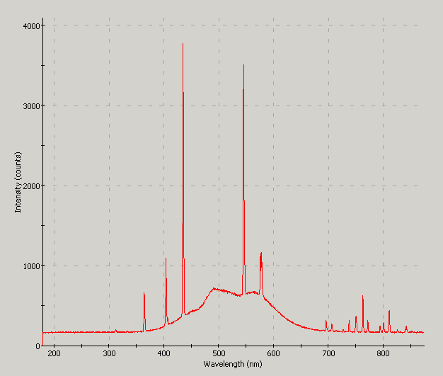 Spectrographic analysis