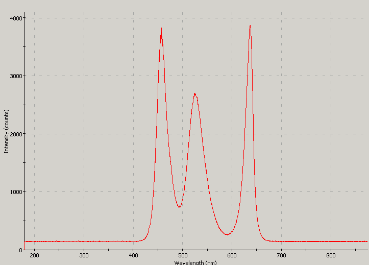 Spectrographic plot