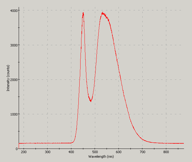 Spectrographic plot