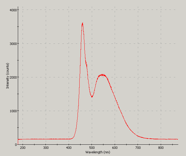 Spectrographic analysis