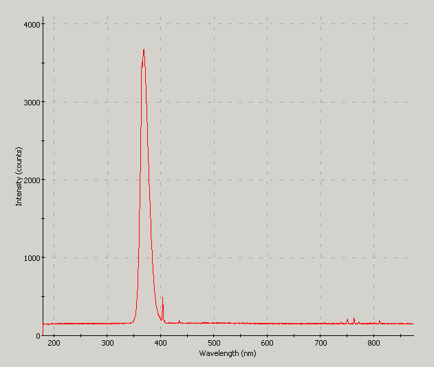 Spectrographic plot