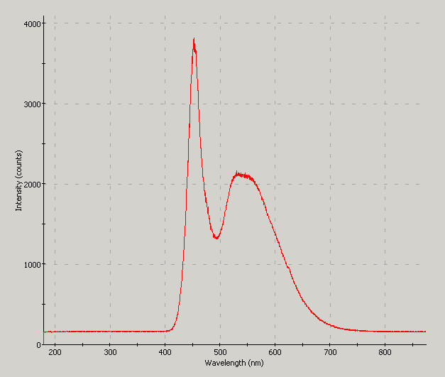 Spectrographic analysis