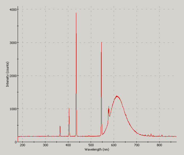 Spectrographic analysis