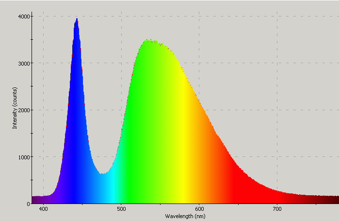 Spectrographic analysis