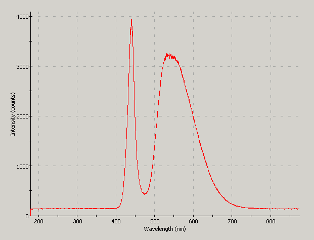 Spectrographic plot