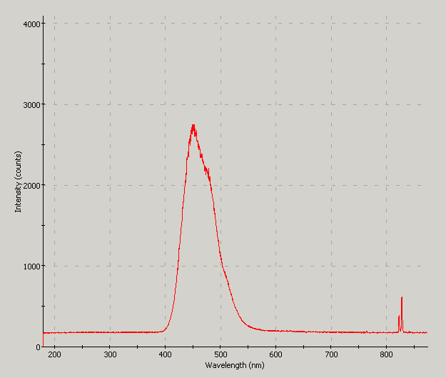 Spectrographic analysis