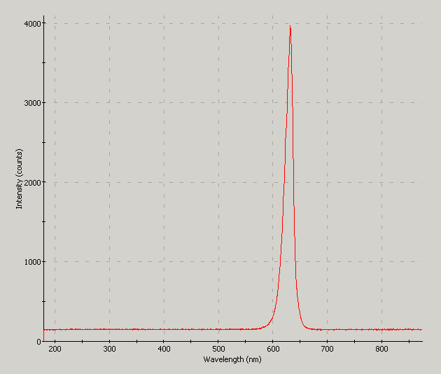 Spectrographic plot