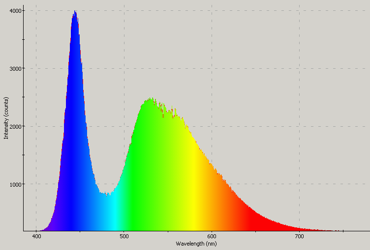 Spectrographic analysis