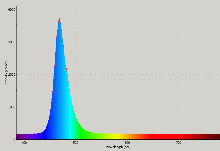 Spectrographic plot