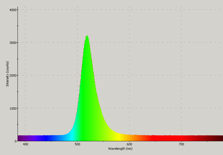 Spectrographic plot