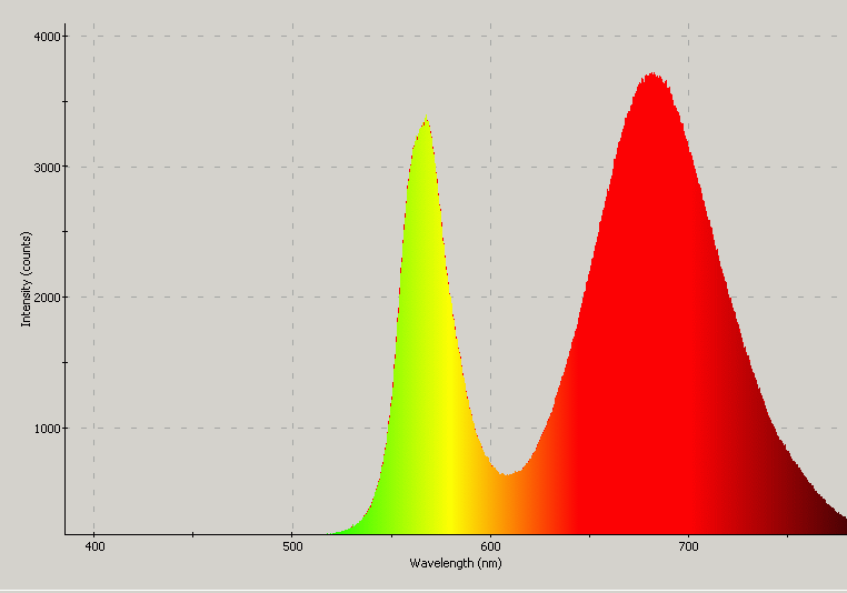 Spectrographic plot