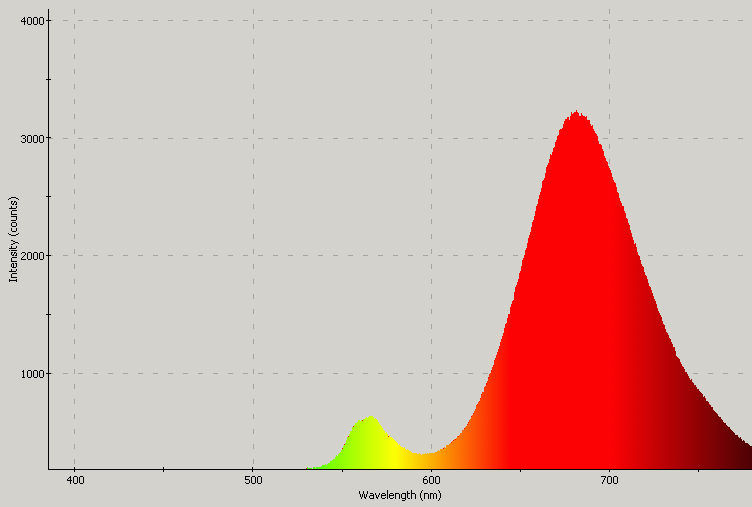 Spectrographic plot