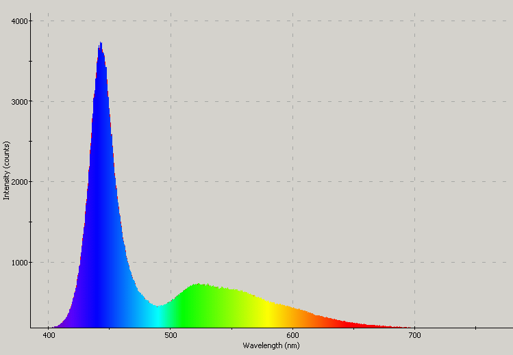 Spectrographic analysis