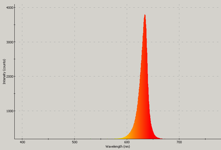 Spectrographic analysis