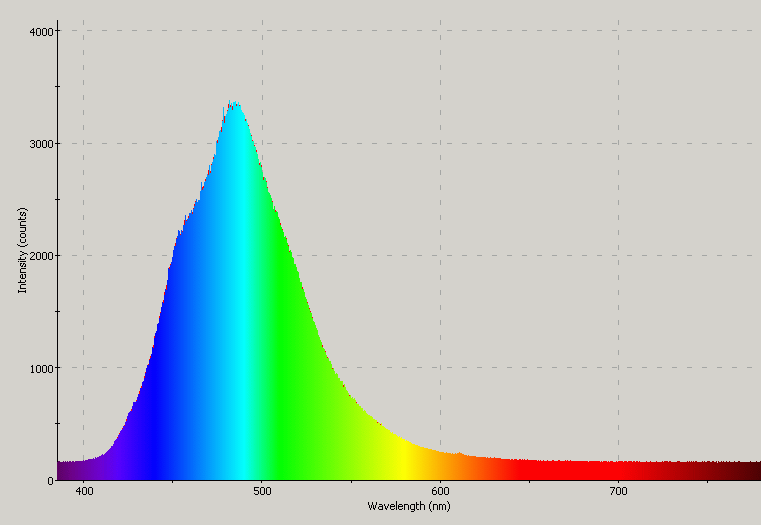 Spectrographic plot