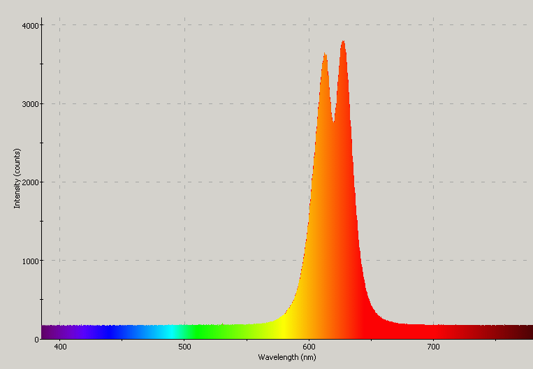 Spectrographic plot