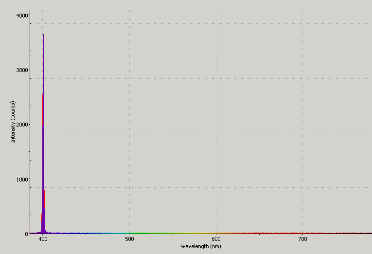 Spectrographic plot