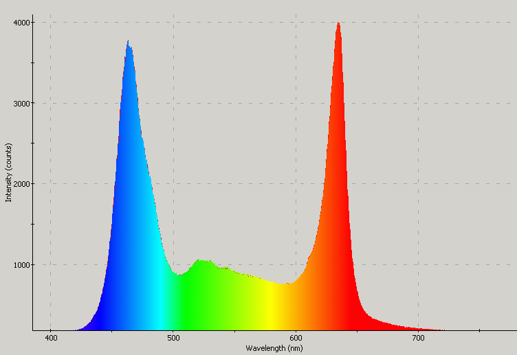 Spectrographic plot