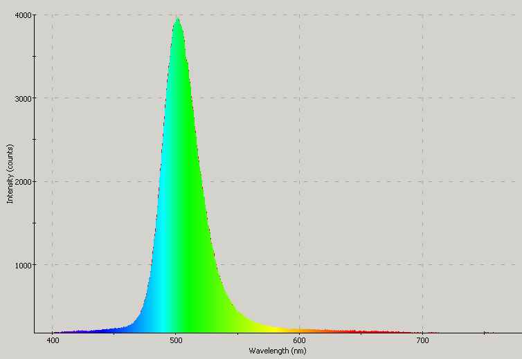 Spectrographic plot