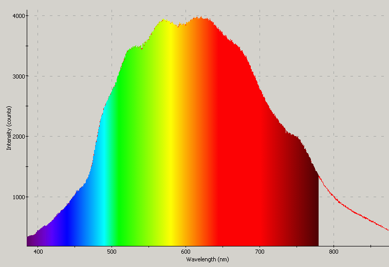 Spectrographic plot