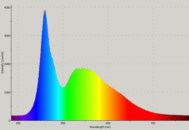 Spectrographic plot