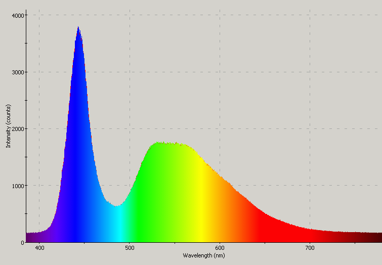 Spectrographic plot