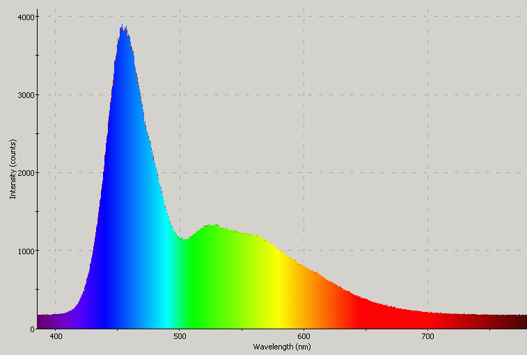 Spectrographic plot