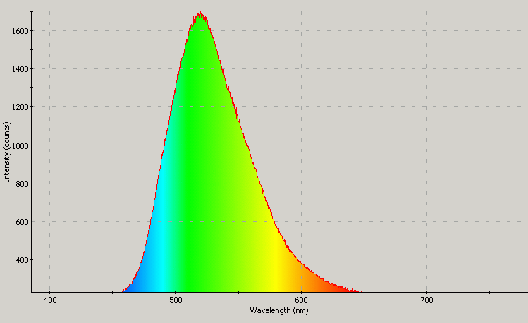 Spectrographic plot